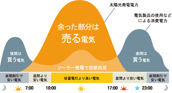 発電量のシミュレーションならイズバン